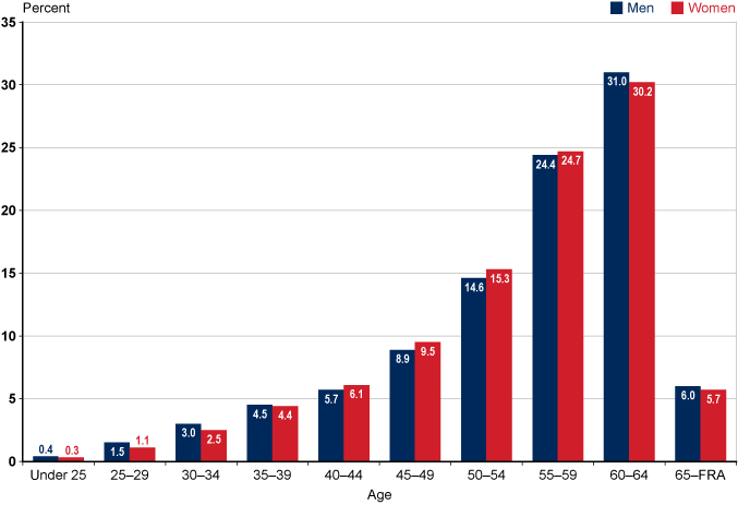 Bar chart with tabular version below.