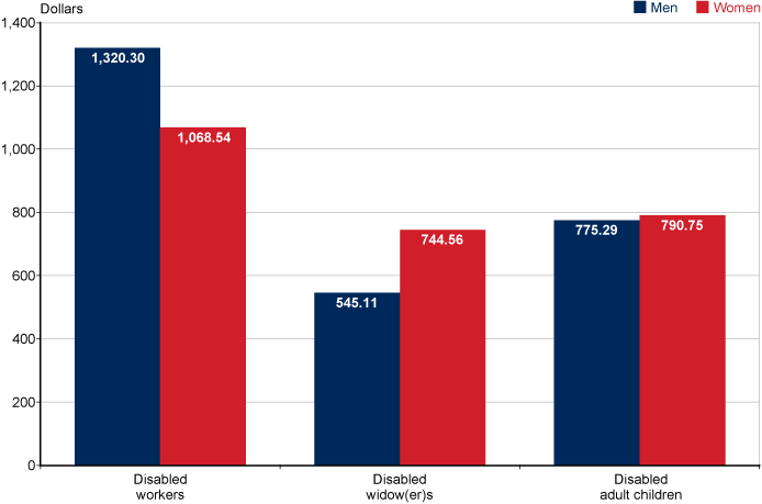 Bar chart with tabular version below.