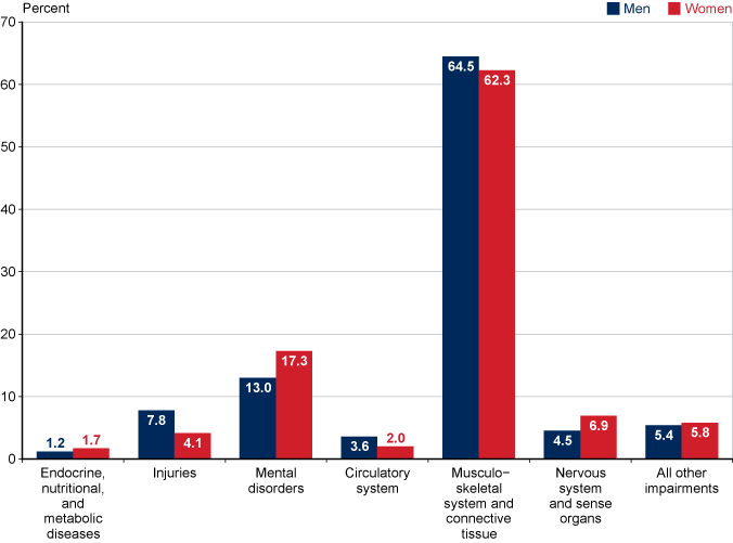 Bar chart with tabular version below.