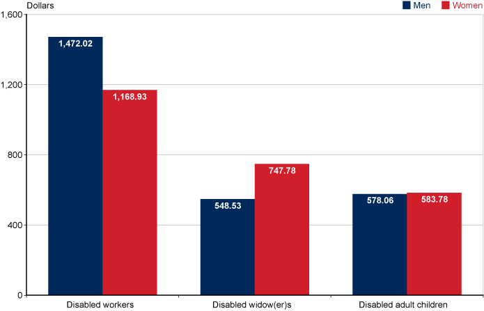 Bar chart with tabular version below.