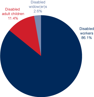 Pie chart described in previous paragraph.