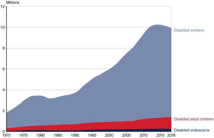 Line chart with tabular version below.