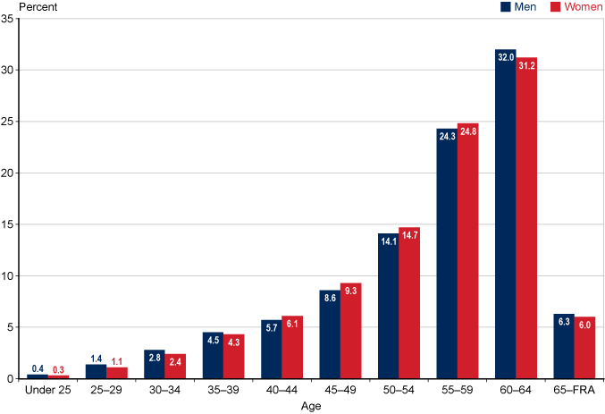 Bar chart with tabular version below.