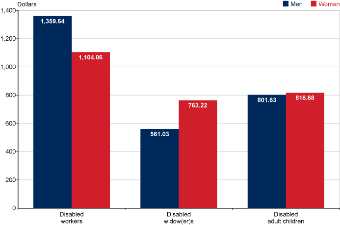 Bar chart with tabular version below.