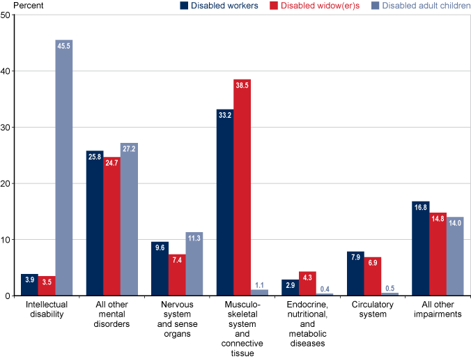 Bar chart with tabular version below.