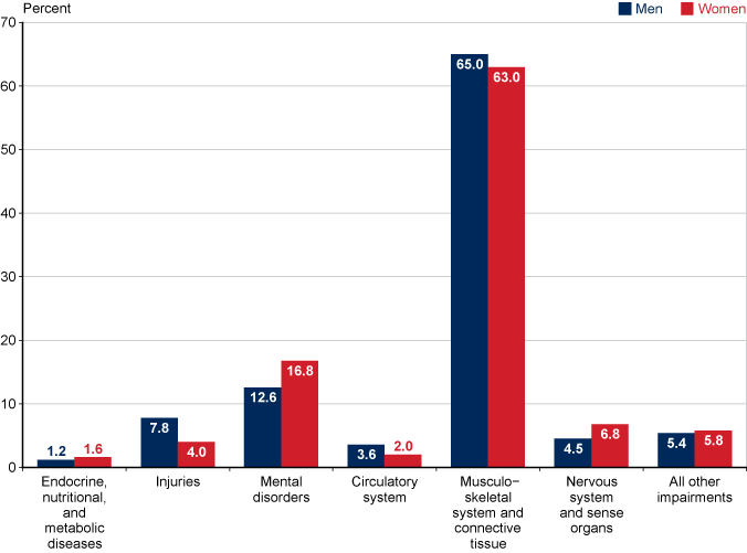 Bar chart with tabular version below.