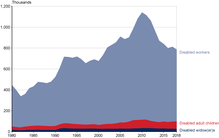 Line chart with tabular version below.