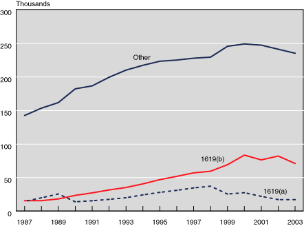 Line chart with tabular version below.