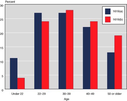 Bar chart with tabular version below.