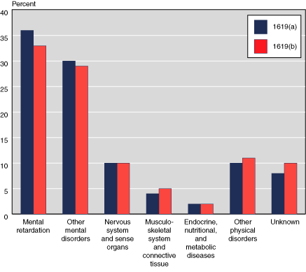 Bar chart with tabular version below.