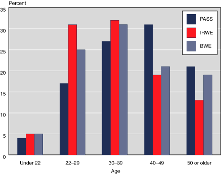 Bar chart with tabular version below.