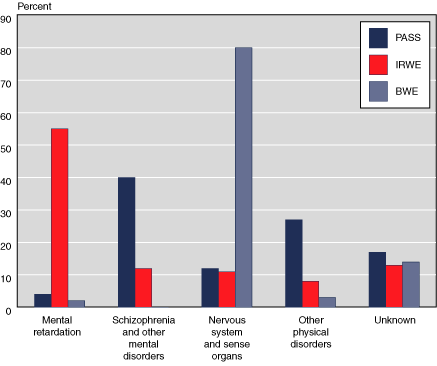 Bar chart with tabular version below.