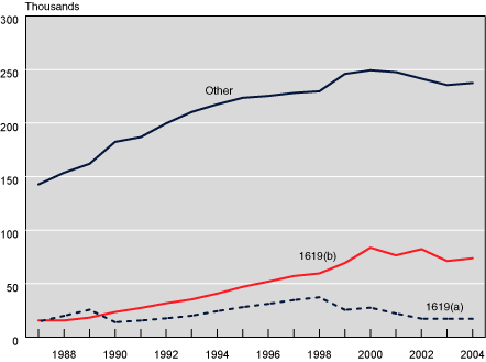 Line chart with tabular version below.