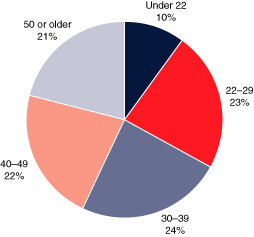 Pie chart with 5 slices, showing age under 22 equals 10%, age 22 to 29 equals 23%, age 30 to 39 equals 24%, age 40 to 49 equals 22%, and age 50 or older equals 21%.