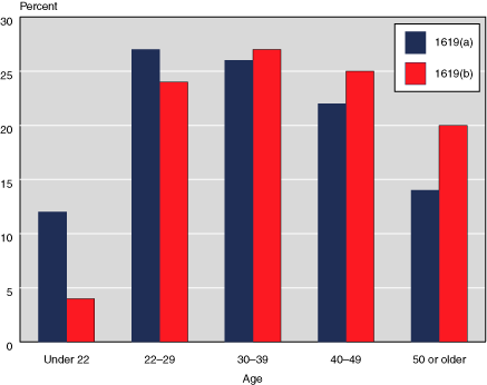 Bar chart with tabular version below.