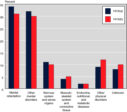 Bar chart with tabular version below.