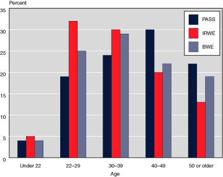 Bar chart with tabular version below.