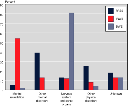 Bar chart with tabular version below.