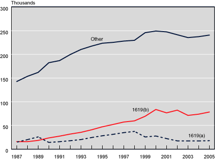 Line chart with tabular version below.