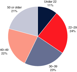 Pie chart with 5 slices, showing age under 22 equals 11%, age 22 to 29 equals 24%, age 30 to 39 equals 23%, age 40 to 49 equals 22%, and age 50 or older equals 21%.