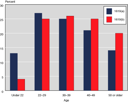 Bar chart with tabular version below.