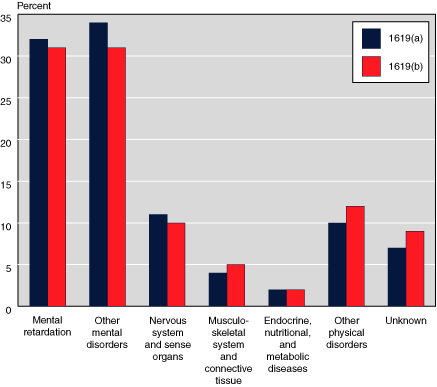 Bar chart with tabular version below.