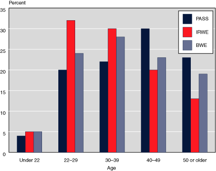 Bar chart with tabular version below.