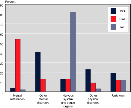 Bar chart with tabular version below.