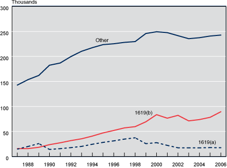 Line chart with tabular version below.