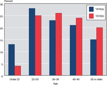 Bar chart with tabular version below.