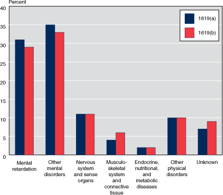 Bar chart with tabular version below.