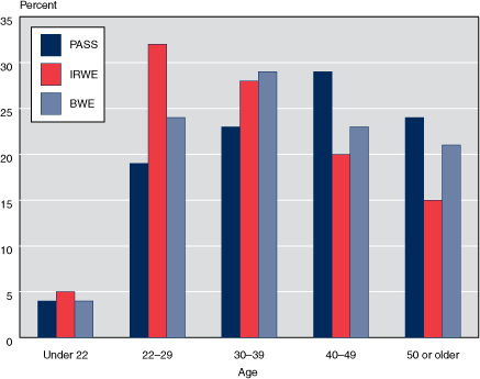 Bar chart with tabular version below.