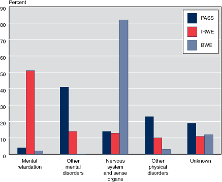 Bar chart with tabular version below.