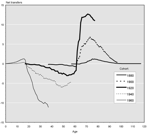 Line chart with tabular version below.