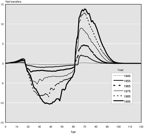 Line chart with tabular version below.