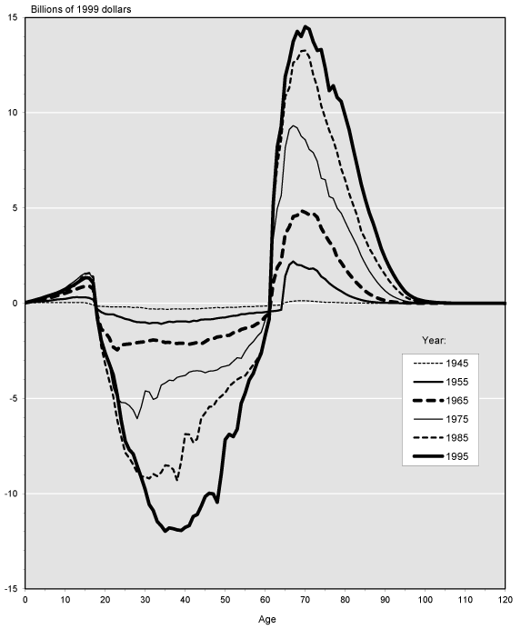 Line chart with tabular version below.