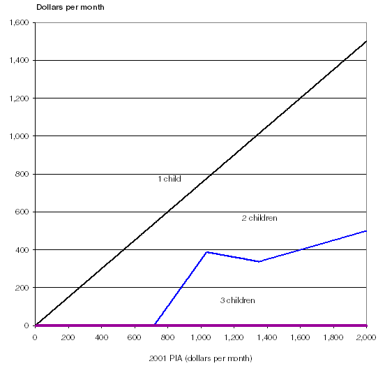 Line chart with tabular format below.