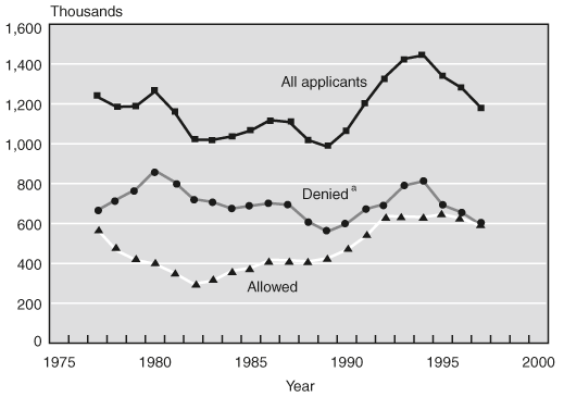 Line chart with tabular version below.