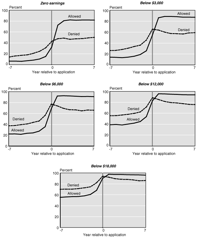 Set of 5 line charts with tabular version below.