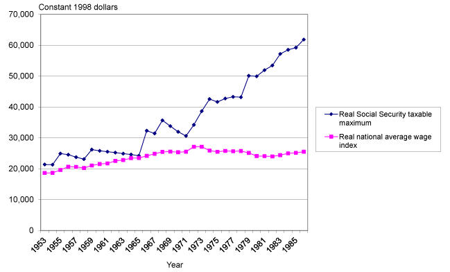 Line chart with tabular version below.