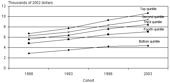 Line chart with tabular version below.