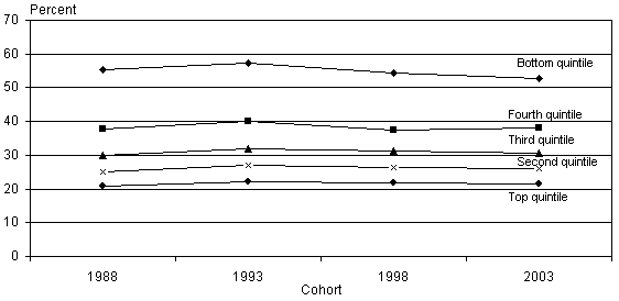 Line chart with tabular version below.