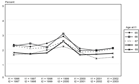 Line chart with tabular version below.