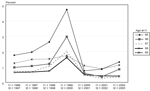 Line chart with tabular version below.