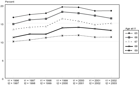 Line chart with tabular version below.