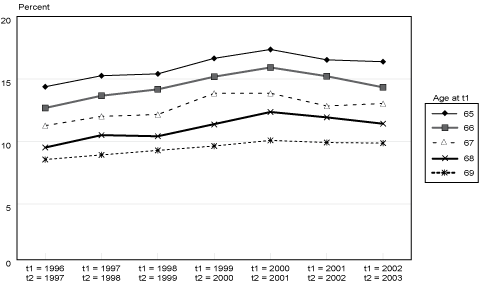 Line chart with tabular version below.