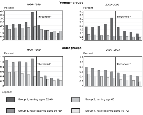 Bar charts with text description below.