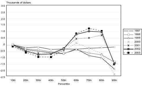 Line charts with tabular version below.