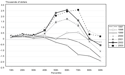 Line charts with tabular version below.