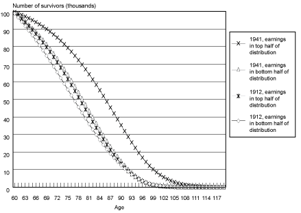 Line chart with tabular version below.